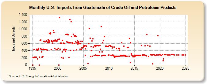 U.S. Imports from Guatemala of Crude Oil and Petroleum Products (Thousand Barrels)