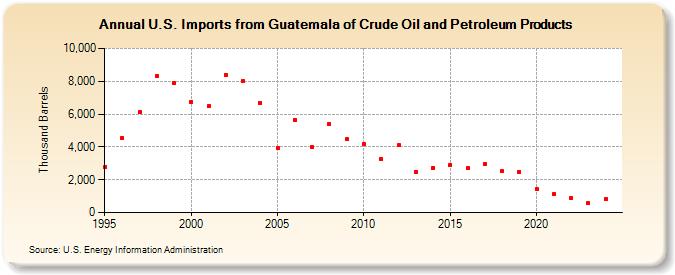 U.S. Imports from Guatemala of Crude Oil and Petroleum Products (Thousand Barrels)