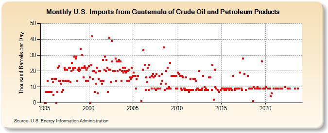 U.S. Imports from Guatemala of Crude Oil and Petroleum Products (Thousand Barrels per Day)