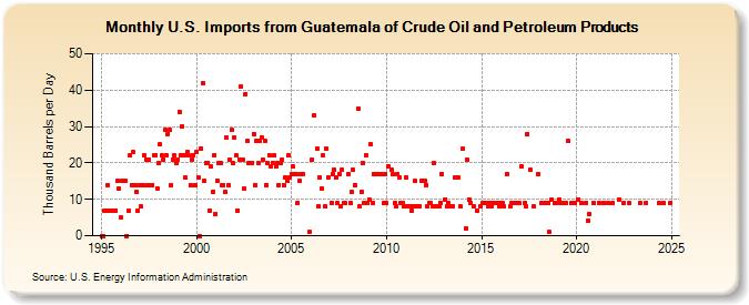 U.S. Imports from Guatemala of Crude Oil and Petroleum Products (Thousand Barrels per Day)