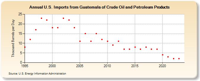 U.S. Imports from Guatemala of Crude Oil and Petroleum Products (Thousand Barrels per Day)