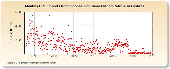 U.S. Imports from Indonesia of Crude Oil and Petroleum Products (Thousand Barrels)