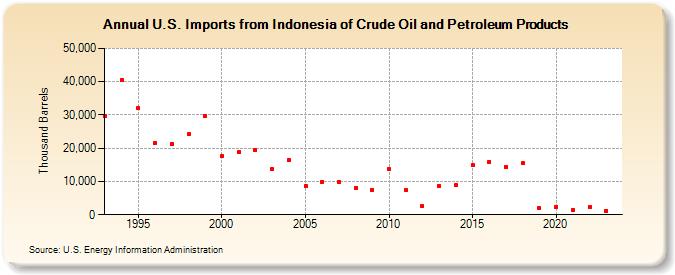 U.S. Imports from Indonesia of Crude Oil and Petroleum Products (Thousand Barrels)