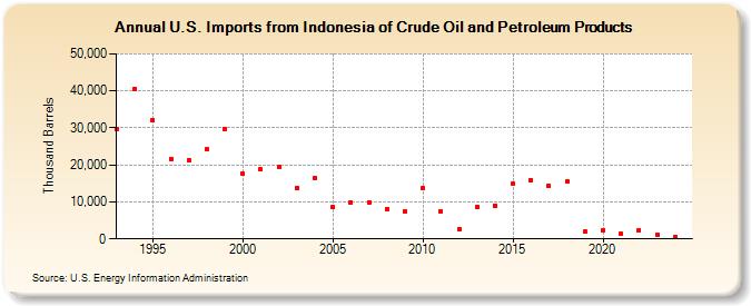 U.S. Imports from Indonesia of Crude Oil and Petroleum Products (Thousand Barrels)