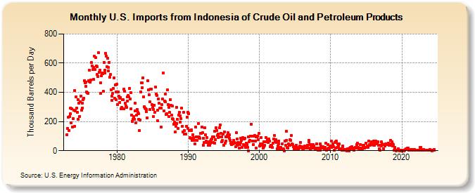 U.S. Imports from Indonesia of Crude Oil and Petroleum Products (Thousand Barrels per Day)