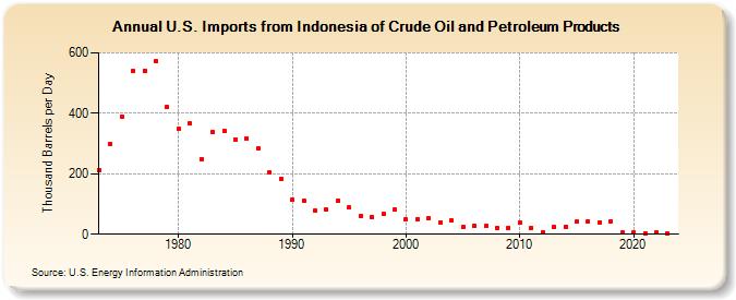 U.S. Imports from Indonesia of Crude Oil and Petroleum Products (Thousand Barrels per Day)