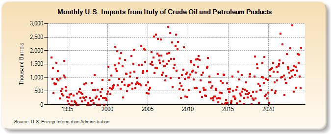 U.S. Imports from Italy of Crude Oil and Petroleum Products (Thousand Barrels)