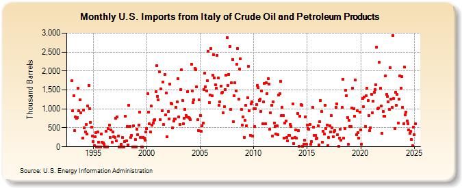 U.S. Imports from Italy of Crude Oil and Petroleum Products (Thousand Barrels)