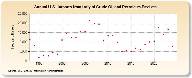 U.S. Imports from Italy of Crude Oil and Petroleum Products (Thousand Barrels)