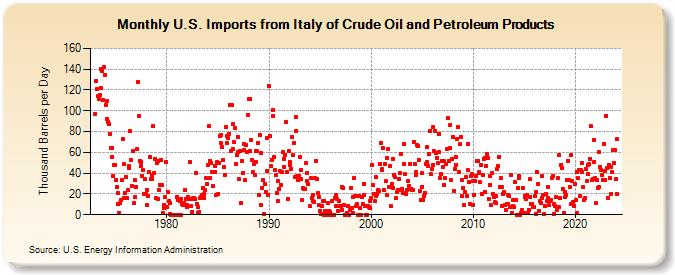 U.S. Imports from Italy of Crude Oil and Petroleum Products (Thousand Barrels per Day)