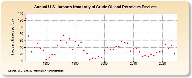 U.S. Imports from Italy of Crude Oil and Petroleum Products (Thousand Barrels per Day)