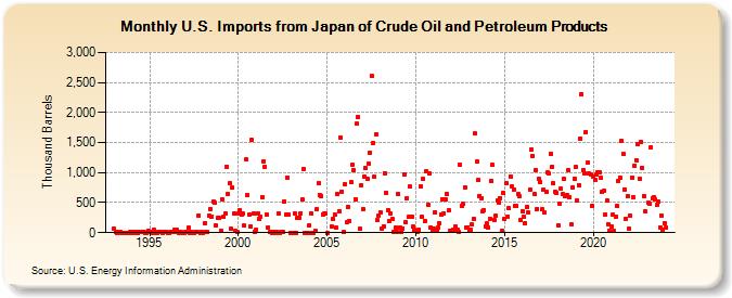 U.S. Imports from Japan of Crude Oil and Petroleum Products (Thousand Barrels)