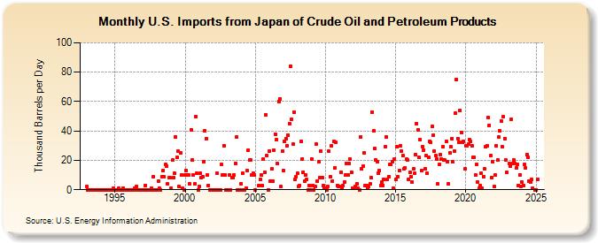 U.S. Imports from Japan of Crude Oil and Petroleum Products (Thousand Barrels per Day)