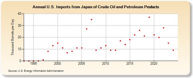 U.S. Imports from Japan of Crude Oil and Petroleum Products (Thousand Barrels per Day)