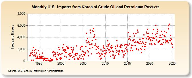 U.S. Imports from Korea of Crude Oil and Petroleum Products (Thousand Barrels)