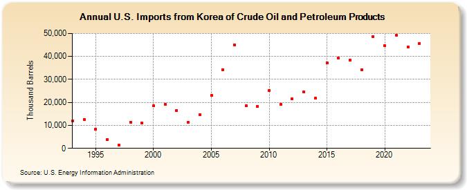 U.S. Imports from Korea of Crude Oil and Petroleum Products (Thousand Barrels)