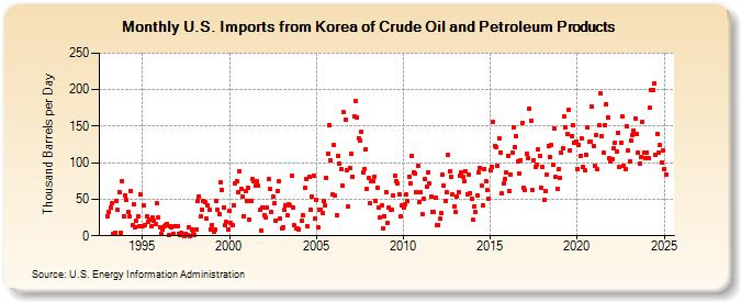 U.S. Imports from Korea of Crude Oil and Petroleum Products (Thousand Barrels per Day)