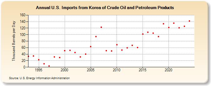 U.S. Imports from Korea of Crude Oil and Petroleum Products (Thousand Barrels per Day)