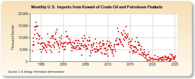 U.S. Imports from Kuwait of Crude Oil and Petroleum Products (Thousand Barrels)