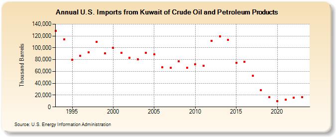 U.S. Imports from Kuwait of Crude Oil and Petroleum Products (Thousand Barrels)