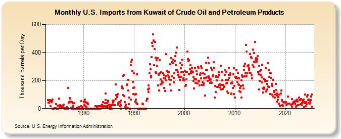 U.S. Imports from Kuwait of Crude Oil and Petroleum Products (Thousand Barrels per Day)