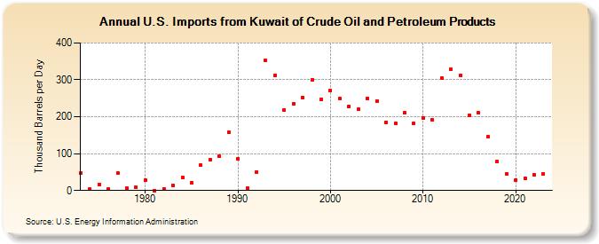 U.S. Imports from Kuwait of Crude Oil and Petroleum Products (Thousand Barrels per Day)