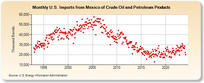 U.S. Imports from Mexico of Crude Oil and Petroleum Products (Thousand Barrels)