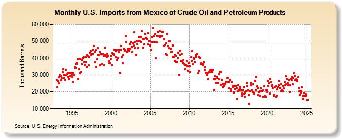 U.S. Imports from Mexico of Crude Oil and Petroleum Products (Thousand Barrels)