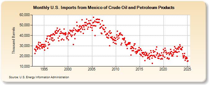 U.S. Imports from Mexico of Crude Oil and Petroleum Products (Thousand Barrels)