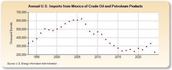 U.S. Imports from Mexico of Crude Oil and Petroleum Products (Thousand Barrels)