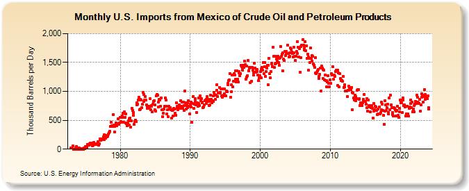 U.S. Imports from Mexico of Crude Oil and Petroleum Products (Thousand Barrels per Day)