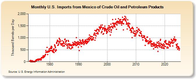 U.S. Imports from Mexico of Crude Oil and Petroleum Products (Thousand Barrels per Day)