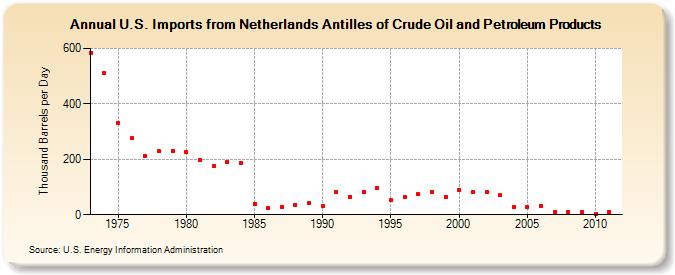 U.S. Imports from Netherlands Antilles of Crude Oil and Petroleum Products (Thousand Barrels per Day)