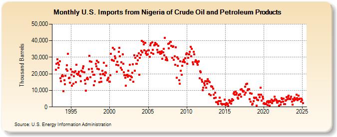 U.S. Imports from Nigeria of Crude Oil and Petroleum Products (Thousand Barrels)