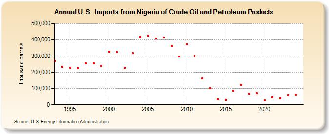 U.S. Imports from Nigeria of Crude Oil and Petroleum Products (Thousand Barrels)