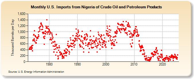 U.S. Imports from Nigeria of Crude Oil and Petroleum Products (Thousand Barrels per Day)