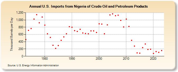 U.S. Imports from Nigeria of Crude Oil and Petroleum Products (Thousand Barrels per Day)