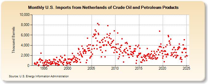 U.S. Imports from Netherlands of Crude Oil and Petroleum Products (Thousand Barrels)