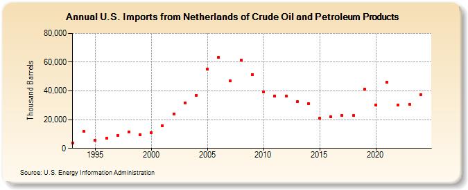 U.S. Imports from Netherlands of Crude Oil and Petroleum Products (Thousand Barrels)