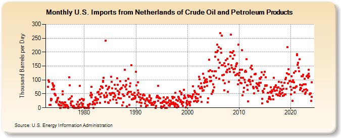 U.S. Imports from Netherlands of Crude Oil and Petroleum Products (Thousand Barrels per Day)