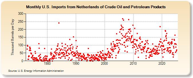 U.S. Imports from Netherlands of Crude Oil and Petroleum Products (Thousand Barrels per Day)