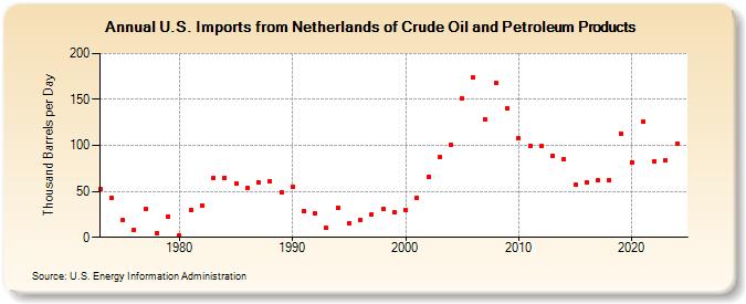 U.S. Imports from Netherlands of Crude Oil and Petroleum Products (Thousand Barrels per Day)