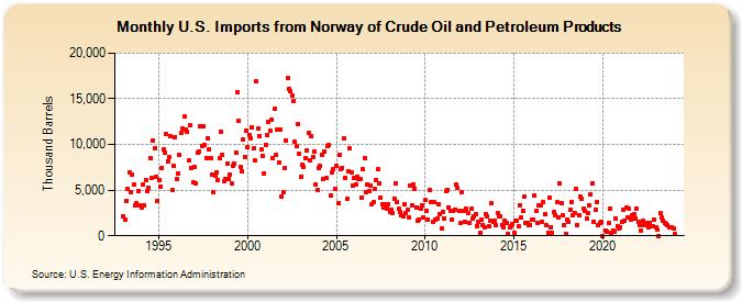 U.S. Imports from Norway of Crude Oil and Petroleum Products (Thousand Barrels)