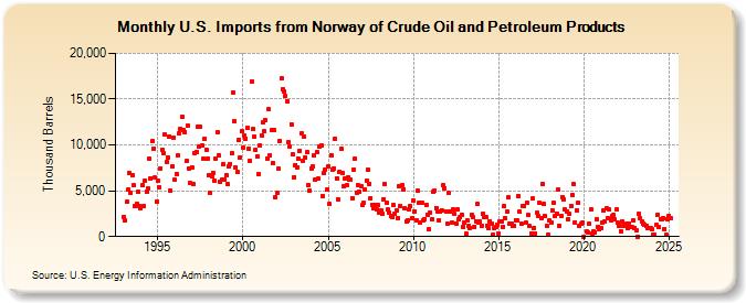 U.S. Imports from Norway of Crude Oil and Petroleum Products (Thousand Barrels)