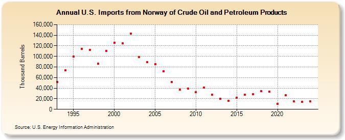 U.S. Imports from Norway of Crude Oil and Petroleum Products (Thousand Barrels)