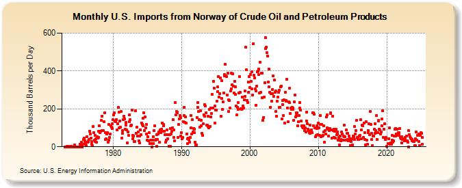 U.S. Imports from Norway of Crude Oil and Petroleum Products (Thousand Barrels per Day)