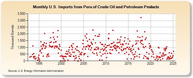 U.S. Imports from Peru of Crude Oil and Petroleum Products (Thousand Barrels)