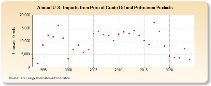 U.S. Imports from Peru of Crude Oil and Petroleum Products (Thousand Barrels)