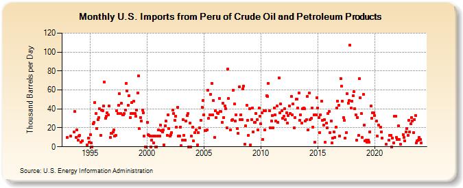 U.S. Imports from Peru of Crude Oil and Petroleum Products (Thousand Barrels per Day)