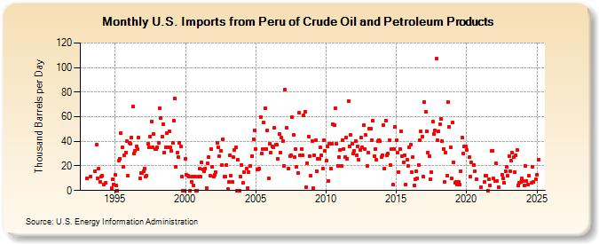 U.S. Imports from Peru of Crude Oil and Petroleum Products (Thousand Barrels per Day)